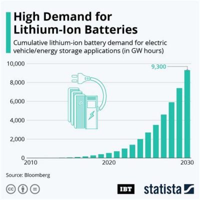 ¿Lithium-Ion Batteries: El Futuro de la Energía o Simplemente una Gran Batería?